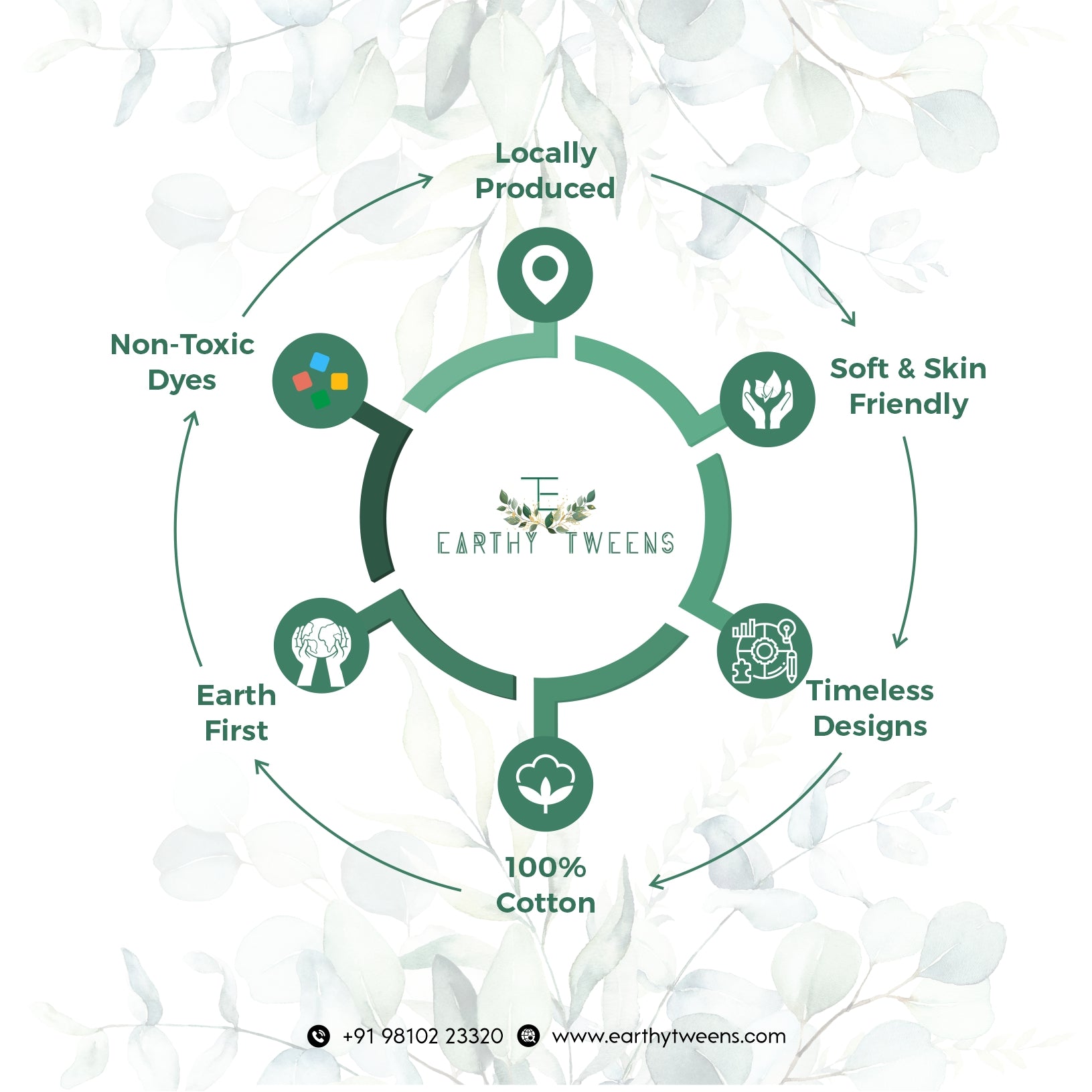 Eartyhtweens Sustainable Wheel